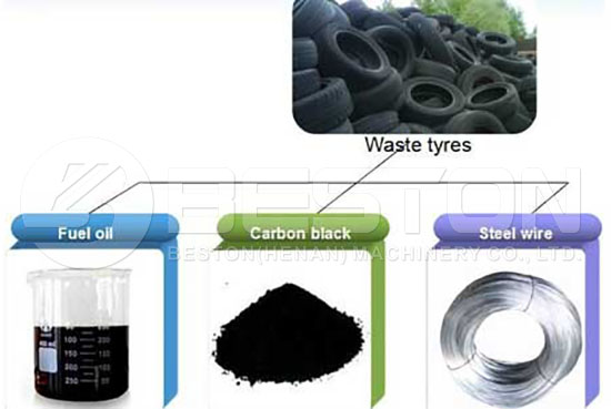 Various End Products of Tyre Recycling Plant