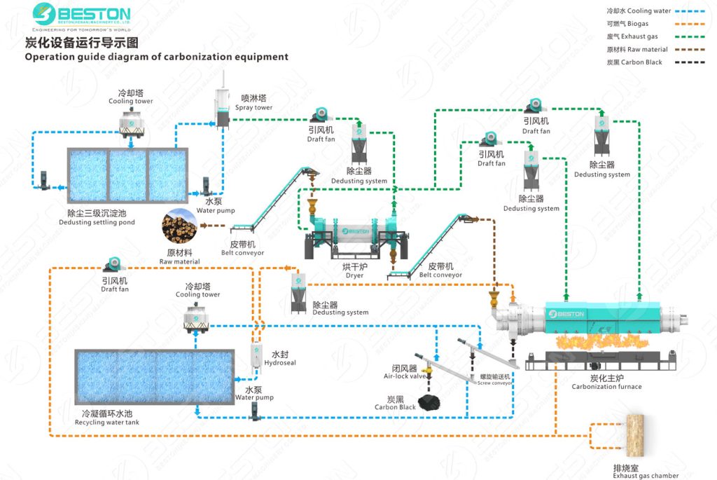 Working Process of Beston Biochar Pyrolysis Equipment